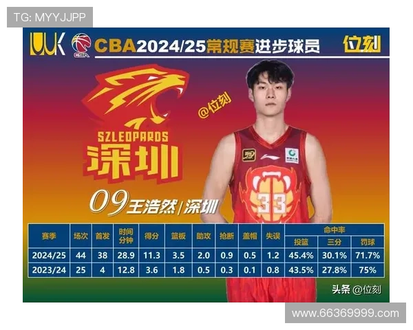 王浩然突破提升若强化防守